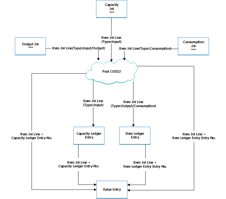 Posteringsrutiner for produktionsordre
