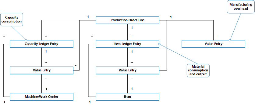 Produktionspostflow
